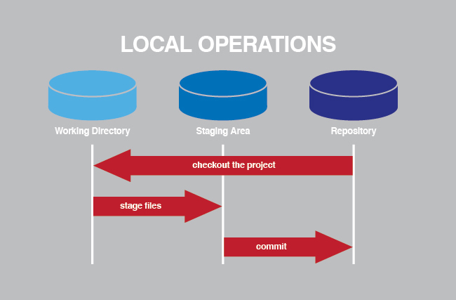 An illustration of a sample version control system. An illustration of a sample version control system.