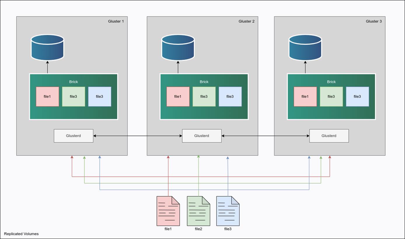 “Gluster Architecture”