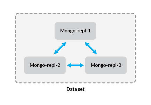 A three node replica set A three node replica set